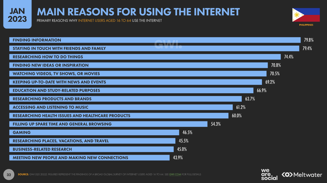 Graph of main reasons why people use the internet